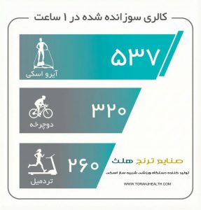 مقایسه کالری سوزی سه ورزش مختلف : ورزش با دستگاه آبرو اسکی ترنج هلث تردمیل دوچرخه سواری