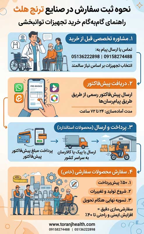 نحوه سفارش تجهیزات توانبخشی کمک حرکتی از صنایع ترنج هلث، نحوه سفارش تولیدات ترنج هلث، نحوه خرید از ترنج هلث، نحوه خرید تجهیزات کمک حرکتی سالمندان و معلولین و افراد دچار مشکلات اسکلتی عضلانی از ترنج هلث